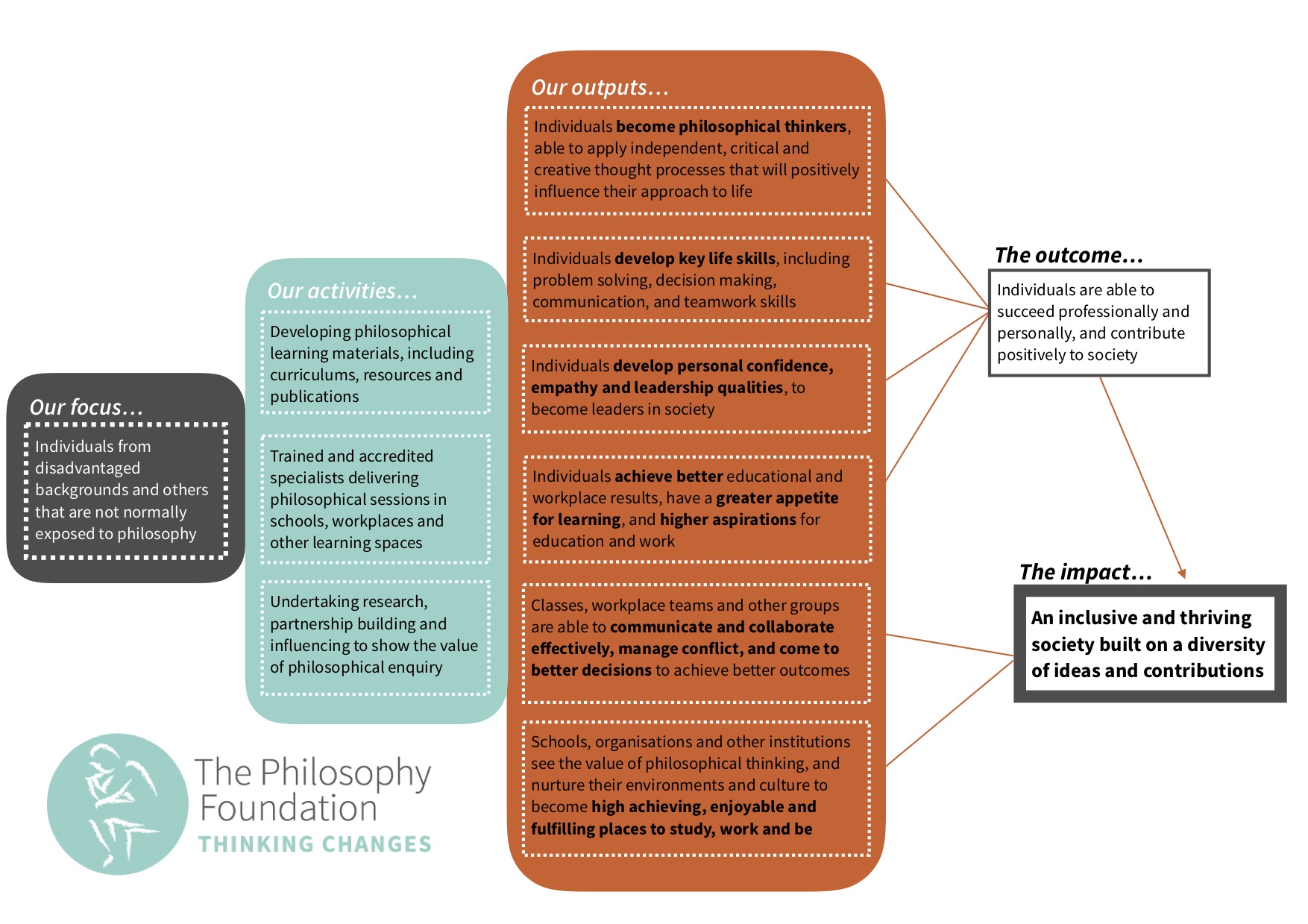 TPF Theory of Change (no title)