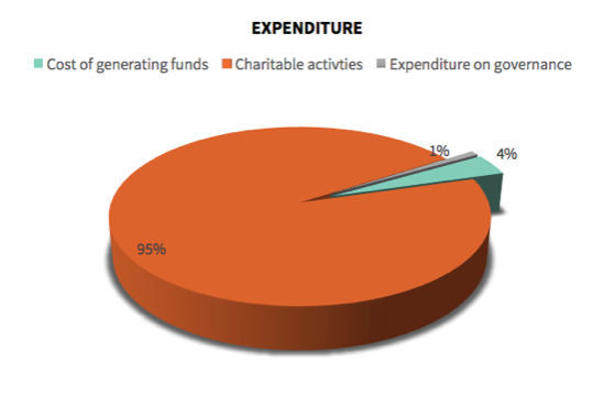 Expenditure 09.06.33